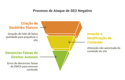 SEO negativo