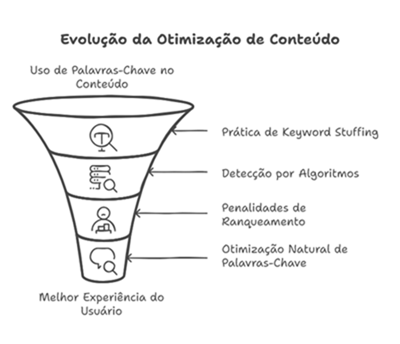 uso de keyword stuffing